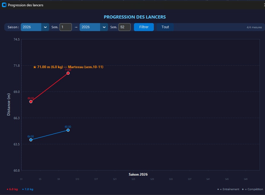Graphe de progression